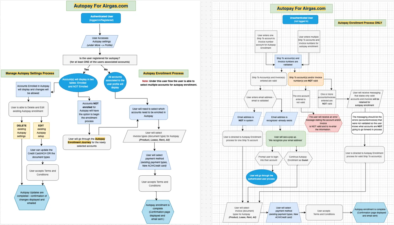 Two side-by-side flowcharts of Autopay for Airgas.com: the authenticated user flow with enrollment and settings-management branches, and the separate unauthenticated guest flow with account and invoice validation branches