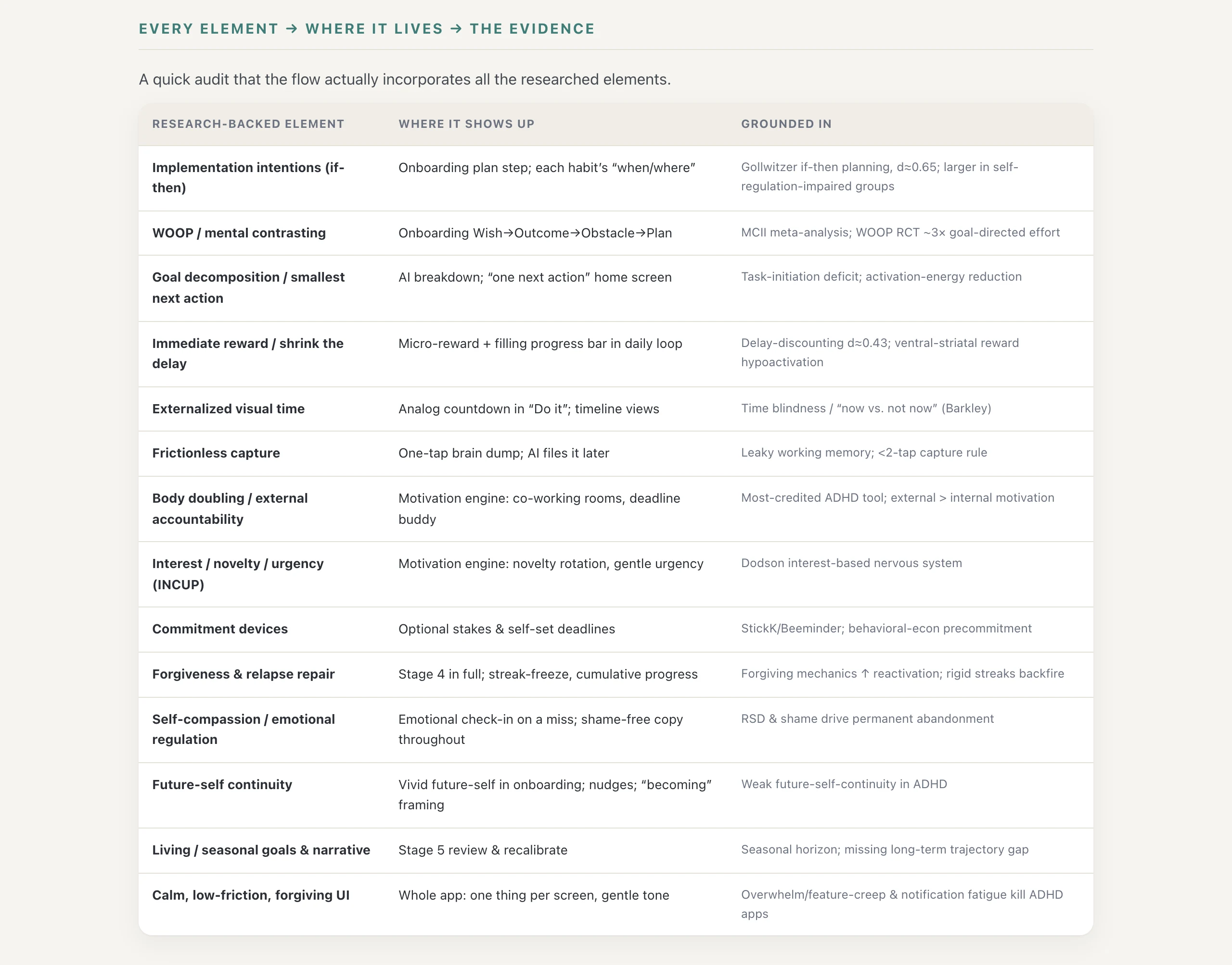 A table from the Beacon flow document titled Every element, where it lives, the evidence: fourteen research-backed elements, each mapped to where it shows up in the product and the research grounding it