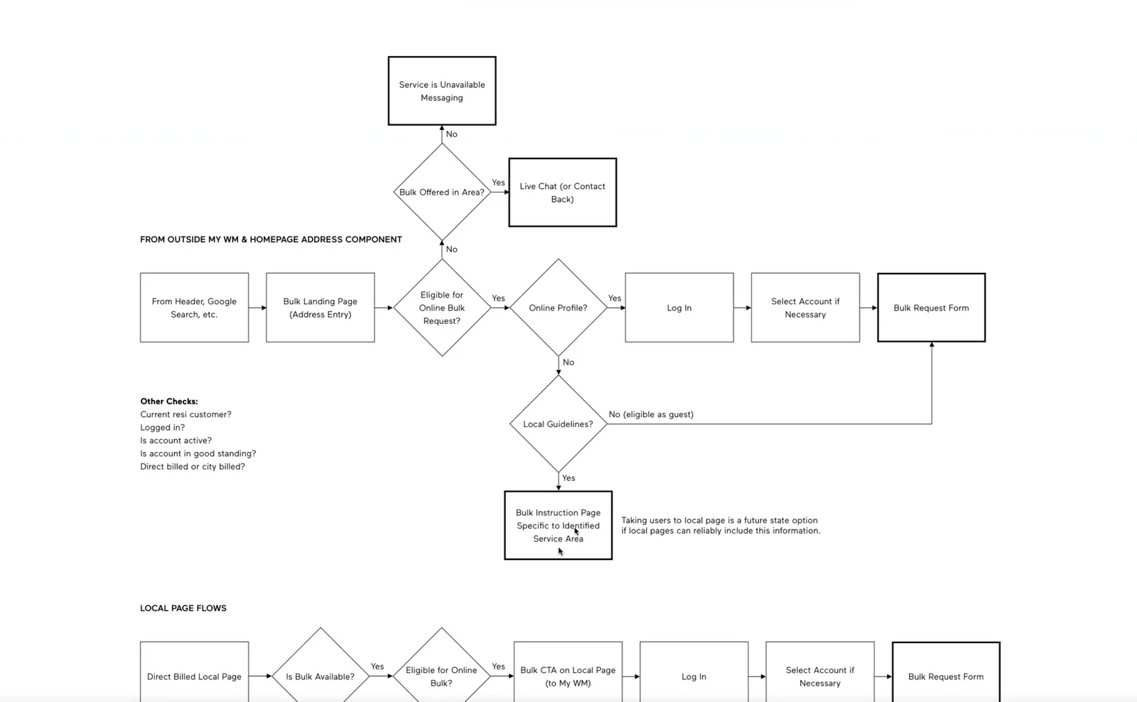 Sitemap and information architecture diagram for the dashboard flows